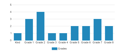 Morgan Academy Student By Grade Morgan Academy Student By Grade