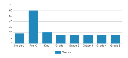 Montessori Child Development Center Student By Grade 