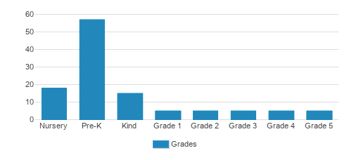 Montessori Child Development Center Student By Grade 
