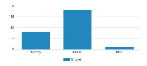 The Little French School Student By Grade The Little French School Student By Grade