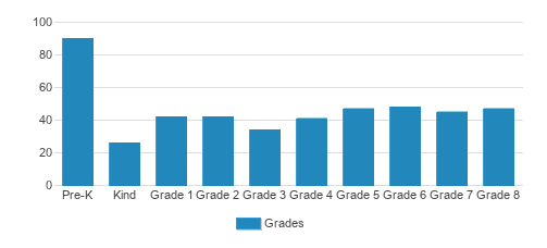 Prince Of Peace Lutheran School Student By Grade  Prince Of Peace Lutheran School Student By Grade