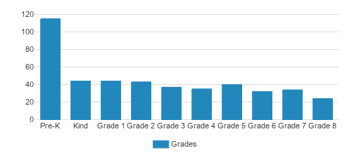 Prince Of Peace Lutheran School Student By Grade Prince Of Peace Lutheran School Student By Grade