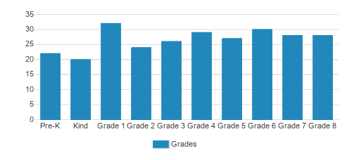 St. Albert The Great Elementary School Student By Grade St. Albert The Great Elementary School Student By Grade