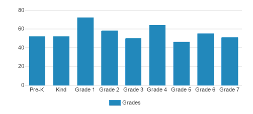 Merryhill Elementary & Middle School Student By Grade Merryhill Elementary & Middle School Student By Grade
