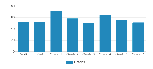 Merryhill Elementary & Middle School Student By Grade Merryhill Elementary & Middle School Student By Grade