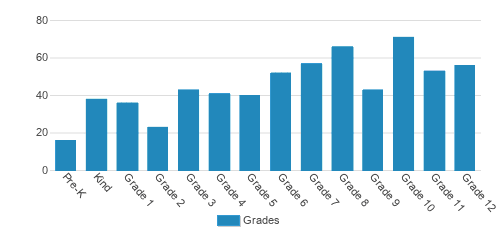 Redwood Christian Elementary School Student By Grade 