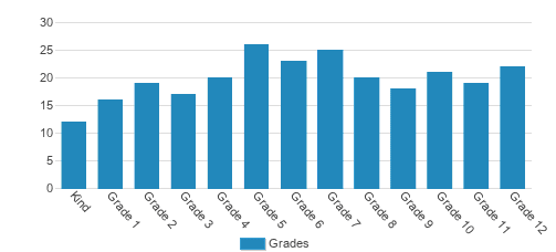 Renaissance Academy Student By Grade Renaissance Academy Student By Grade