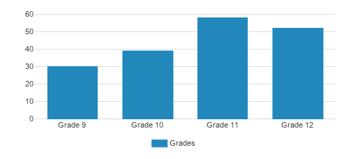 Rio Lindo Adventist Academy Student By Grade Rio Lindo Adventist Academy Student By Grade