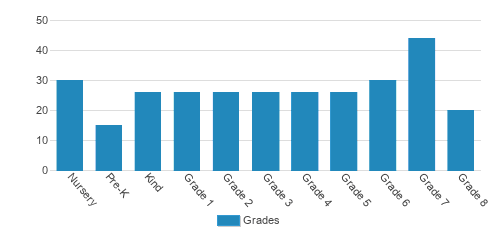 Riviera Hall Lutheran School Student By Grade Riviera Hall Lutheran School Student By Grade