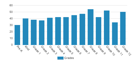 Sacramento Country Day School Student By Grade Sacramento Country Day School Student By Grade