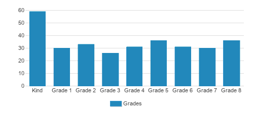 Sacred Heart Elementary School Student By Grade Sacred Heart Elementary School Student By Grade