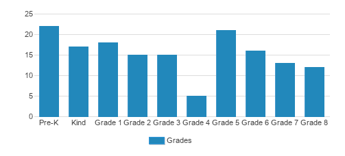 St. Peter's Lutheran School Student By Grade St. Peter's Lutheran School Student By Grade