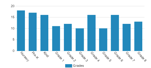 The Saklan School Student By Grade The Saklan School Student By Grade