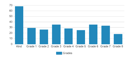 San Carlos School Student By Grade San Carlos School Student By Grade
