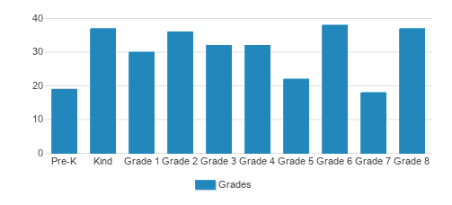 Sea Crest School Student By Grade Sea Crest School Student By Grade