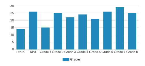 Sea Crest School Student By Grade Sea Crest School Student By Grade