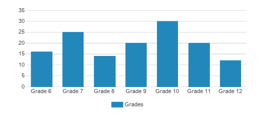 Pacific Lutheran Jr. / Sr. High School Student By Grade Pacific Lutheran Jr. / Sr. High School Student By Grade