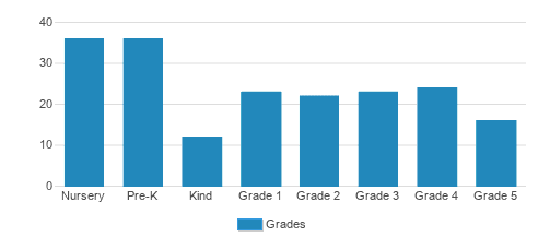 Crossroads Christian School Student By Grade Crossroads Christian School Student By Grade