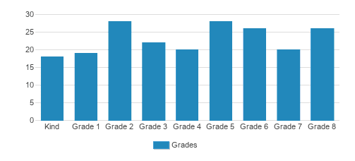 St. Aloysius Elementary School Student By Grade St. Aloysius Elementary School Student By Grade