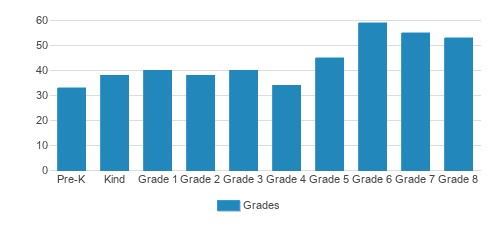 Saint Andrew's Episcopal School Student By Grade 