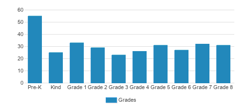 St. Anthony Of Padua Parish School Student By Grade St. Anthony Of Padua Parish School Student By Grade