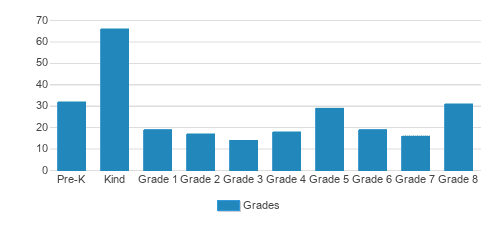St. Augustine Elementary School Student By Grade St. Augustine Elementary School Student By Grade