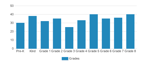 St. Dominic Elementary School Student By Grade St. Dominic Elementary School Student By Grade