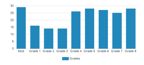 St. Dorothy Elementary School Student By Grade St. Dorothy Elementary School Student By Grade