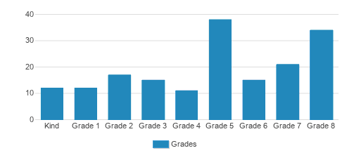 St. Elizabeth School Student By Grade St. Elizabeth School Student By Grade