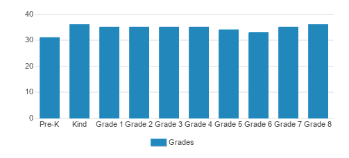 St. Francis De Sales School Student By Grade St. Francis De Sales School Student By Grade