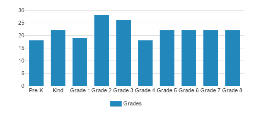 St. Jerome School Student By Grade St. Jerome School Student By Grade