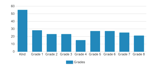 St. Joseph Elementary School Student By Grade St. Joseph Elementary School Student By Grade