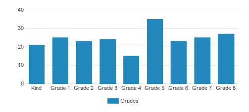 St. Justin Martyr School Student By Grade St. Justin Martyr School Student By Grade