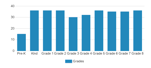 St. Lucy Parish School Student By Grade St. Lucy Parish School Student By Grade