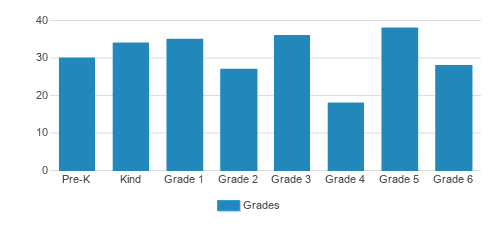 St. Marks School - Altadena Student By Grade St. Marks School - Altadena Student By Grade