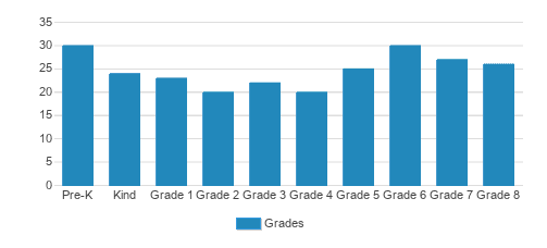 St. Martin Of Tours Academy Student By Grade St. Martin Of Tours Academy Student By Grade