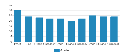 St. Martin Of Tours Academy Student By Grade St. Martin Of Tours Academy Student By Grade