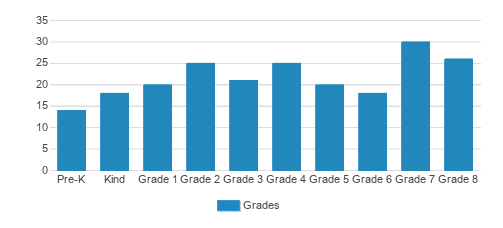 St. Mary of the Immaculate Conception School Student By Grade St. Mary of the Immaculate Conception School Student By Grade