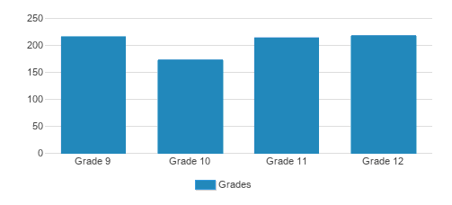 St. Mary's High School Student By Grade St. Mary's High School Student By Grade