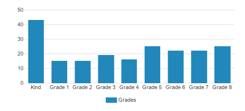 St. Michael's School Student By Grade St. Michael's School Student By Grade