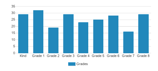 St. Paul's School Student By Grade St. Paul's School Student By Grade
