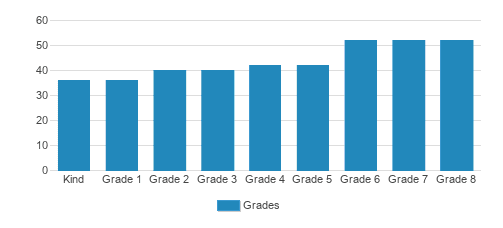 St. Paul's Episcopal School Student By Grade St. Paul's Episcopal School Student By Grade