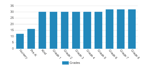 St. Philip Neri School Student By Grade St. Philip Neri School Student By Grade