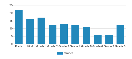 St. Philip The Apostle School Student By Grade St. Philip The Apostle School Student By Grade