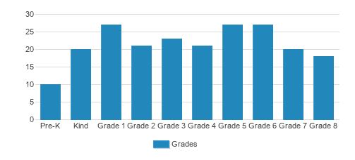St. Timothy School Student By Grade St. Timothy School Student By Grade