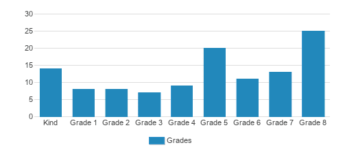 St. George Parish School Student By Grade St. George Parish School Student By Grade