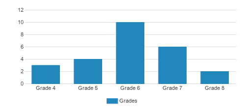 Stellar Academy for Dyslexics Student By Grade Stellar Academy for Dyslexics Student By Grade
