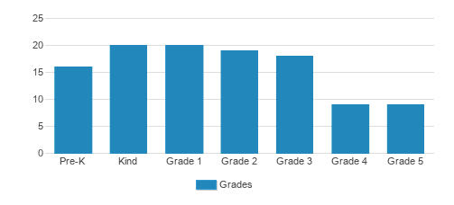 Sunnyvale Christian School Student By Grade Sunnyvale Christian School Student By Grade