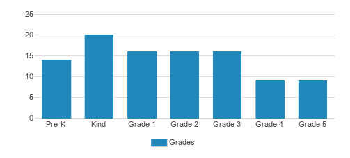 Sunnyvale Christian School Student By Grade Sunnyvale Christian School Student By Grade