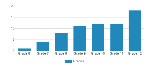 Switzer Learning Center Student By Grade Switzer Learning Center Student By Grade